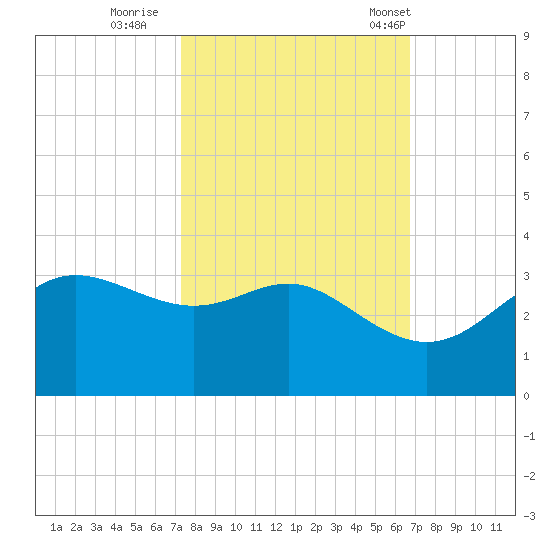 Sabine Pass tide chart for Friday, October 17, 2025