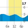 Sabine Pass tide chart for Friday, October 17, 2025