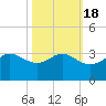 Sabine Pass tide chart for Saturday, October 18, 2025