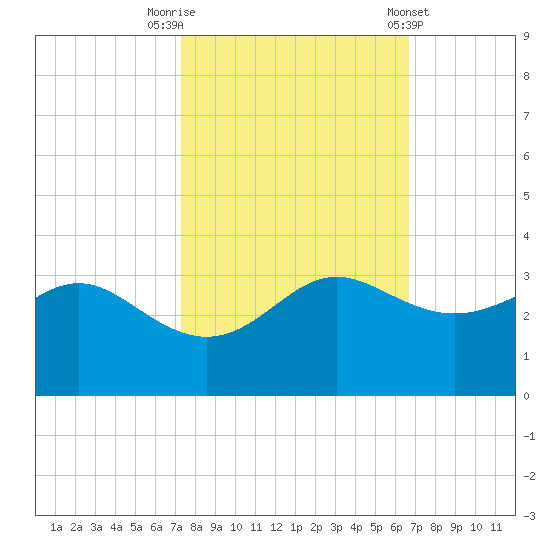 Sabine Pass tide chart for Sunday, October 19, 2025