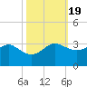 Sabine Pass tide chart for Sunday, October 19, 2025