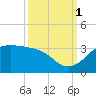 Sabine Pass tide chart for Wednesday, October 1, 2025