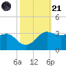 Sabine Pass tide chart for Tuesday, October 21, 2025