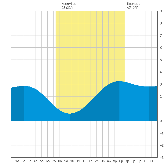 Sabine Pass tide chart for Wednesday, October 22, 2025