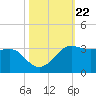 Sabine Pass tide chart for Wednesday, October 22, 2025