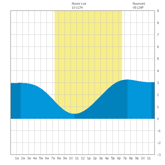 Sabine Pass tide chart for Friday, October 24, 2025