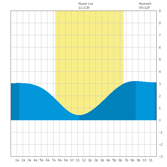 Sabine Pass tide chart for Saturday, October 25, 2025