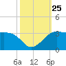Sabine Pass tide chart for Saturday, October 25, 2025