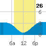 Sabine Pass tide chart for Sunday, October 26, 2025