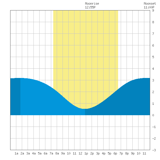 Sabine Pass tide chart for Monday, October 27, 2025