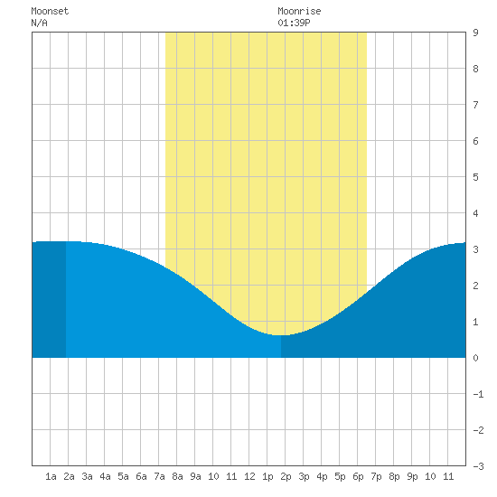 Sabine Pass tide chart for Tuesday, October 28, 2025