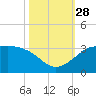 Sabine Pass tide chart for Tuesday, October 28, 2025