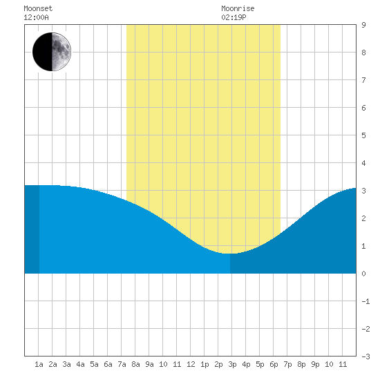 Sabine Pass tide chart for Wednesday, October 29, 2025