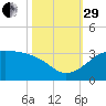 Sabine Pass tide chart for Wednesday, October 29, 2025