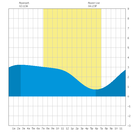 Sabine Pass tide chart for Thursday, October 2, 2025