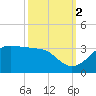 Sabine Pass tide chart for Thursday, October 2, 2025