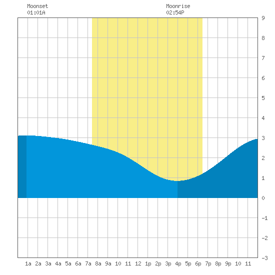Sabine Pass tide chart for Thursday, October 30, 2025