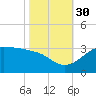 Sabine Pass tide chart for Thursday, October 30, 2025