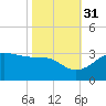 Sabine Pass tide chart for Friday, October 31, 2025