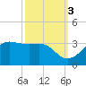 Sabine Pass tide chart for Friday, October 3, 2025
