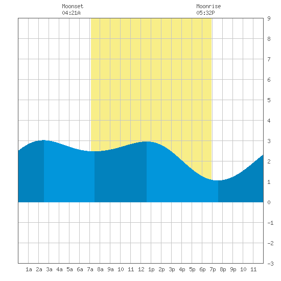 Sabine Pass tide chart for Saturday, October 4, 2025