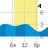Sabine Pass tide chart for Saturday, October 4, 2025