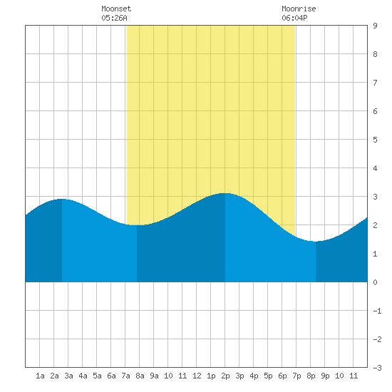 Sabine Pass tide chart for Sunday, October 5, 2025