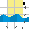 Sabine Pass tide chart for Sunday, October 5, 2025