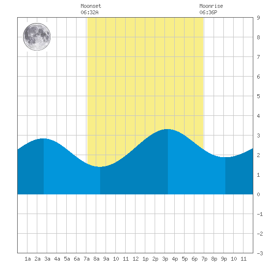 Sabine Pass tide chart for Monday, October 6, 2025