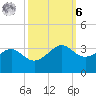 Sabine Pass tide chart for Monday, October 6, 2025