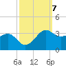 Sabine Pass tide chart for Tuesday, October 7, 2025