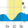 Sabine Pass tide chart for Wednesday, October 8, 2025