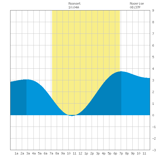 Sabine Pass tide chart for Thursday, October 9, 2025