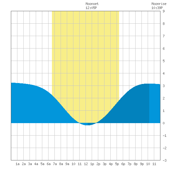Sabine Pass tide chart for Monday, November 10, 2025