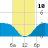 Sabine Pass tide chart for Monday, November 10, 2025