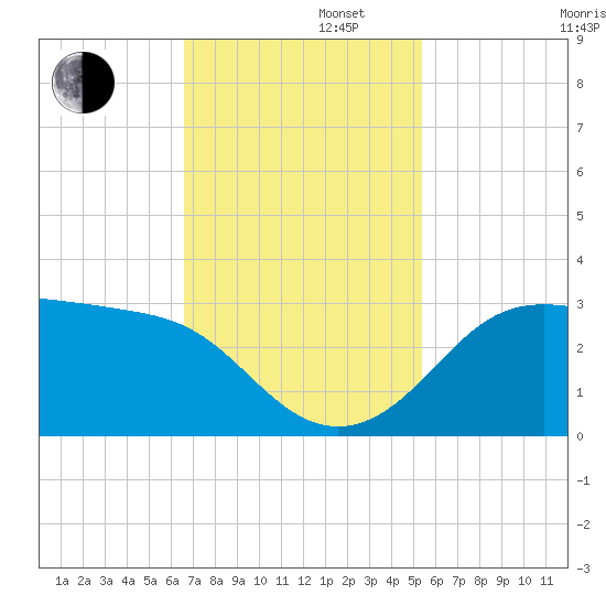 Sabine Pass tide chart for Tuesday, November 11, 2025