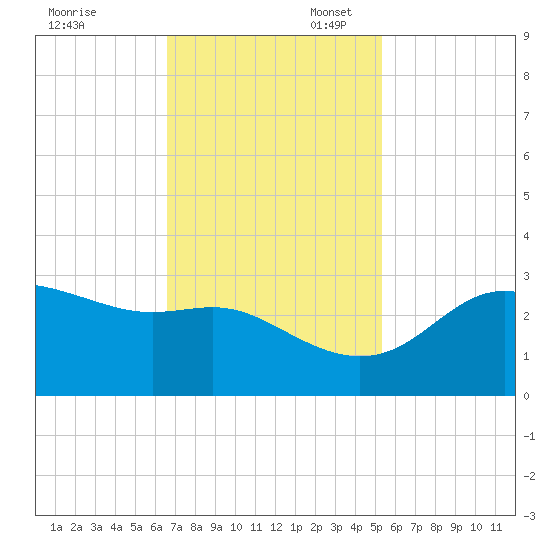 Sabine Pass tide chart for Thursday, November 13, 2025