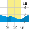 Sabine Pass tide chart for Thursday, November 13, 2025