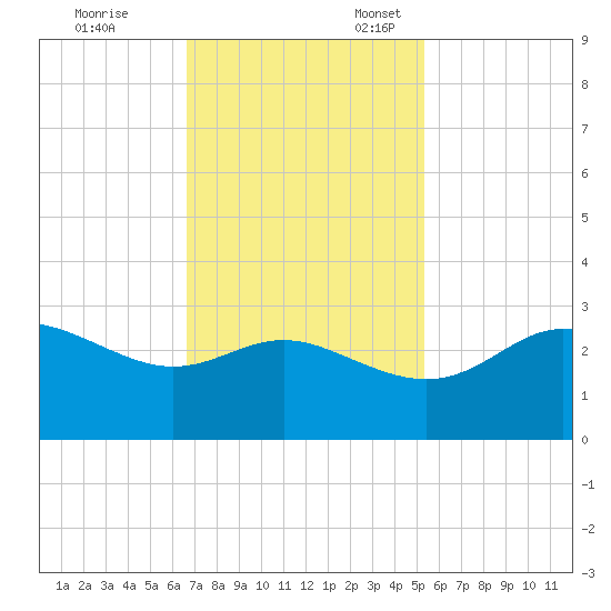 Sabine Pass tide chart for Friday, November 14, 2025