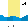 Sabine Pass tide chart for Friday, November 14, 2025