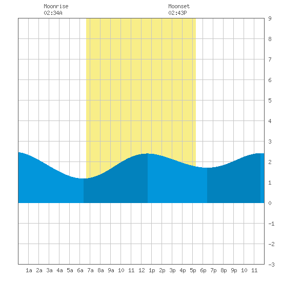 Sabine Pass tide chart for Saturday, November 15, 2025