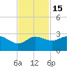 Sabine Pass tide chart for Saturday, November 15, 2025