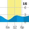 Sabine Pass tide chart for Sunday, November 16, 2025