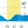 Sabine Pass tide chart for Monday, November 17, 2025