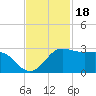 Sabine Pass tide chart for Tuesday, November 18, 2025