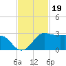 Sabine Pass tide chart for Wednesday, November 19, 2025