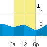 Sabine Pass tide chart for Saturday, November 1, 2025