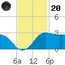 Sabine Pass tide chart for Thursday, November 20, 2025