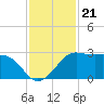 Sabine Pass tide chart for Friday, November 21, 2025