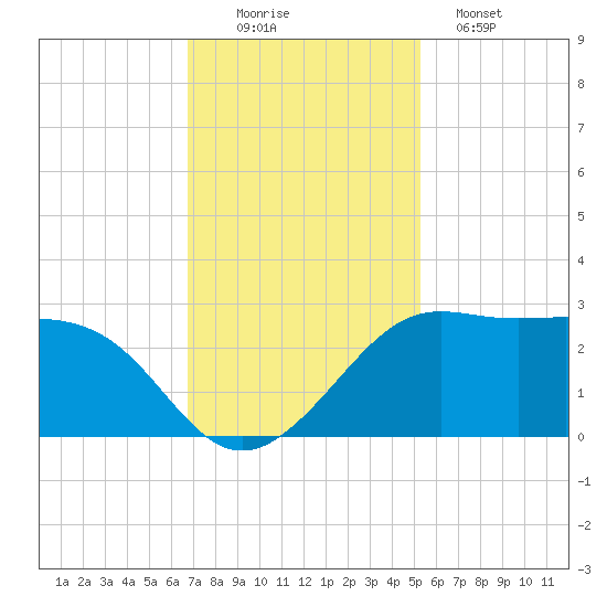 Sabine Pass tide chart for Saturday, November 22, 2025